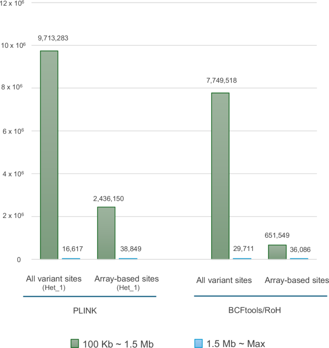 Profiling of runs of homozygosity from whole-genome sequence data in Japanese biobank