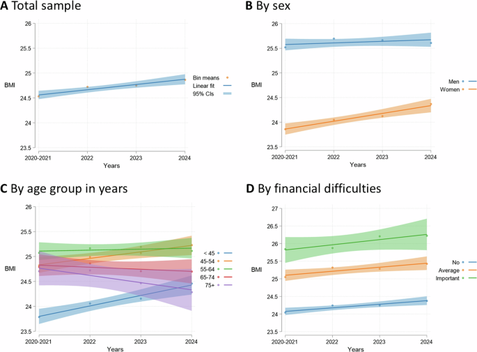 Pathways linking BMI trajectories and mental health in an adult population-based cohort: role of emotional eating and body dissatisfaction