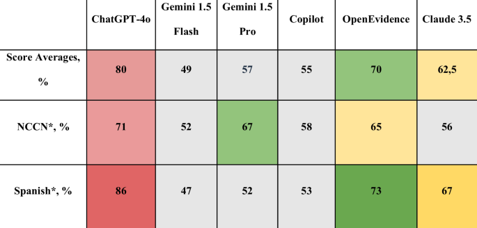 How well do different chatbots respond to multiple myeloma treatment guidelines?