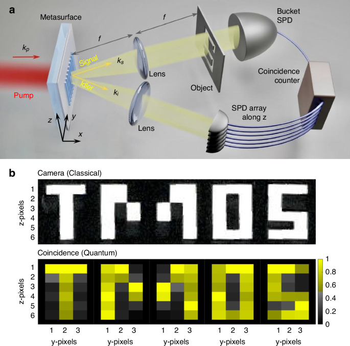 Quantum imaging with ultra-thin metasurfaces