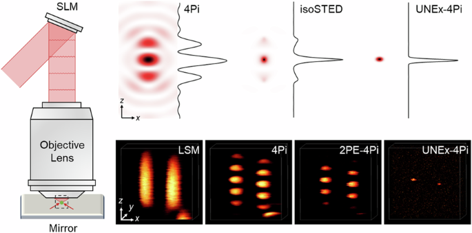 Sidelobe-free deterministic 3D nanoscopy with λ/33 axial resolution