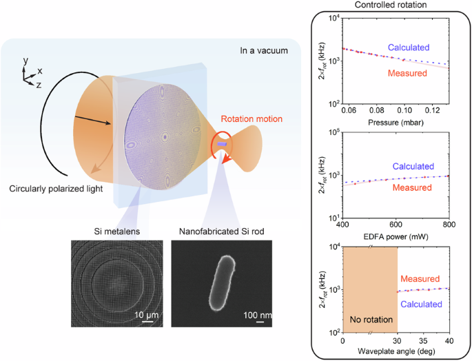 Levitation and controlled MHz rotation of a nanofabricated rod by a high-NA metalens