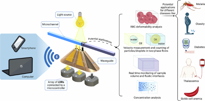 Low-cost optical sensors in electrified lab-on-a-disc platforms: liquid-phase boundary detection and automated diagnostics