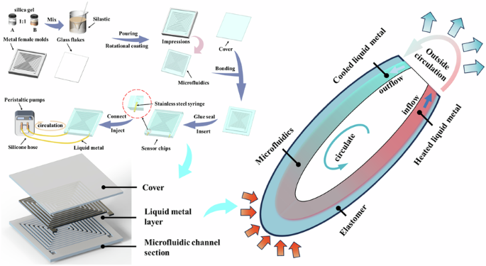Multimodal response characteristics of convective liquid metal sensitive layers in flexible pressure sensor