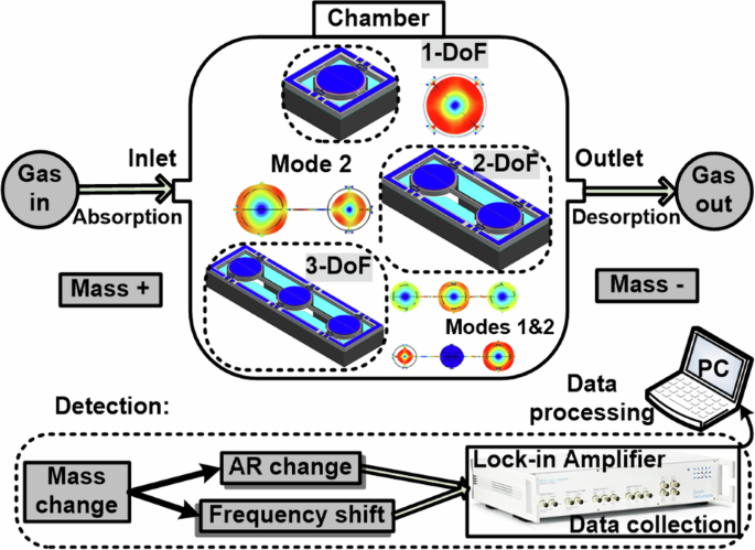 Multi-DoF AlN-on-SOI BAW MEMS resonators with coated ZIF-8 for gas sensing application