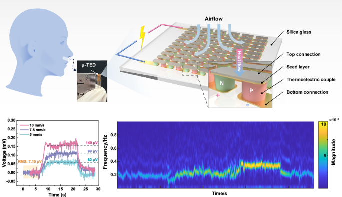 Ultra-sensitive micro thermoelectric device for energy harvesting and ultra-low airflow detection