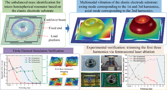 Identification and trimming of the unbalanced mass in micro hemispherical resonators based on an elastic electrode substrate
