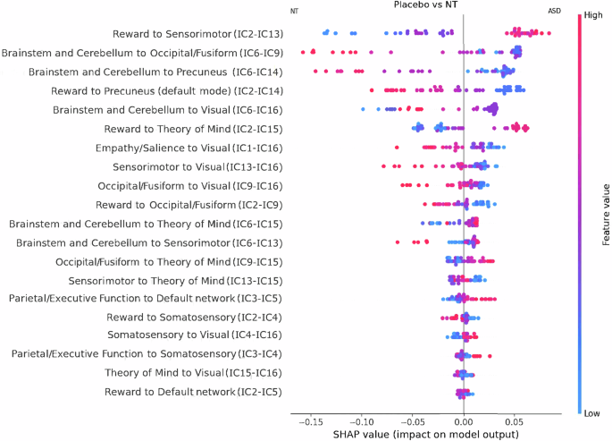 Random forest and Shapley Additive exPlanations predict oxytocin targeted effects on brain functional networks involved in salience and sensorimotor processing, in a randomized clinical trial in autism