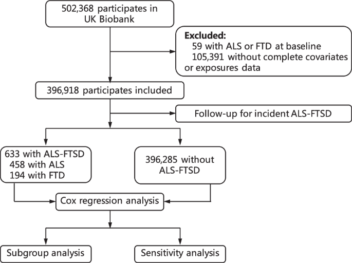 Association between sleep and ALS-FTSD: A Prospective Cohort Study based on 396,918 UK biobank participants