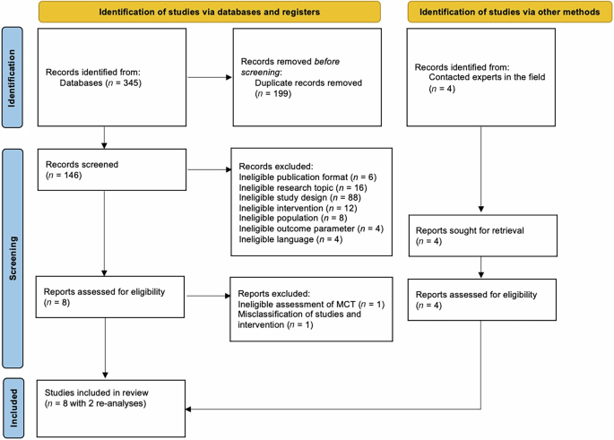 Metacognitive training for psychosis (MCT): a systematic meta-review of its effectiveness