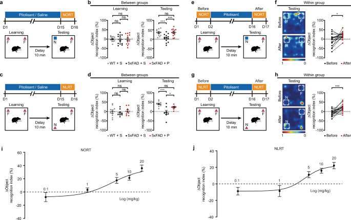 Pitolisant alleviates brain network dysfunction and cognitive deficits in a mouse model of Alzheimer’s disease