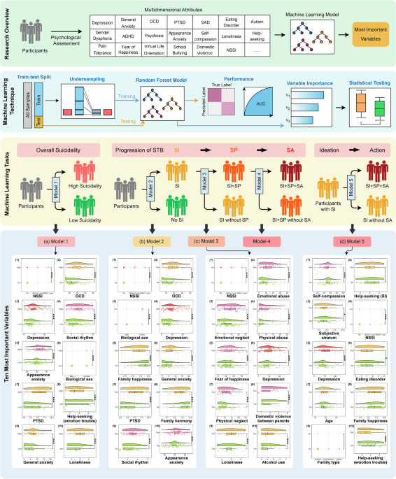 Decoding vital variables in predicting different phases of suicide among young adults with childhood sexual abuse: a machine learning approach