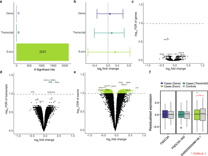 Exon-variant interplay and multi-modal evidence identify endocrine dysregulation in severe psychiatric disorders impacting excitatory neurons