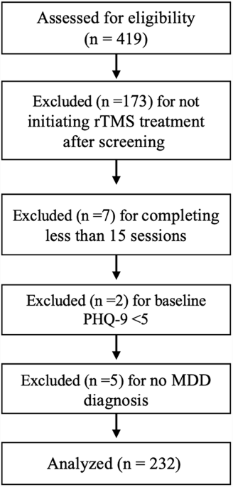 Predictive modeling of response to repetitive transcranial magnetic stimulation in treatment-resistant depression