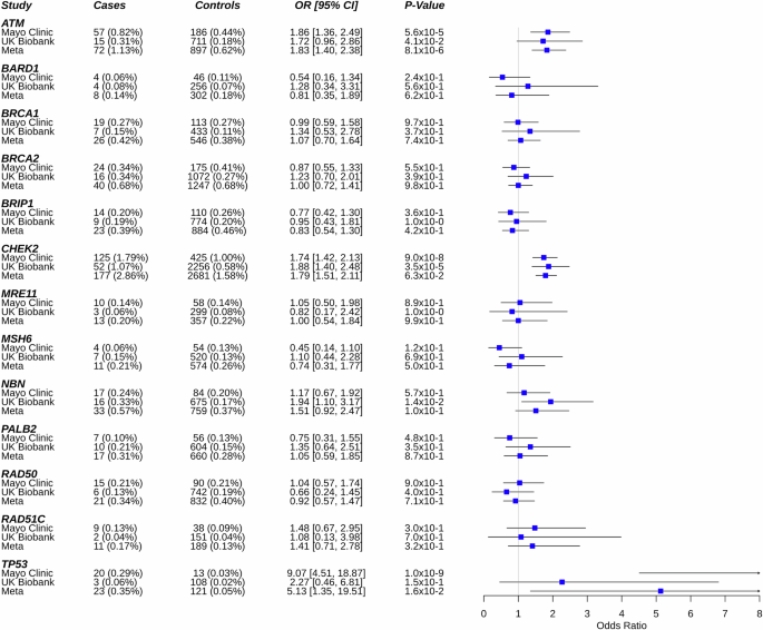 Risk of lymphoid malignancy associated with cancer predisposition genes