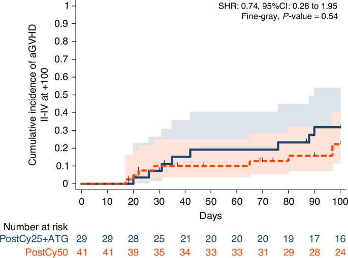 Anti-T lymphocyte globulin plus posttransplant cyclophosphamide 25 mg/kg versus posttransplant cyclophosphamide 50 mg/kg in patients with acute leukemias