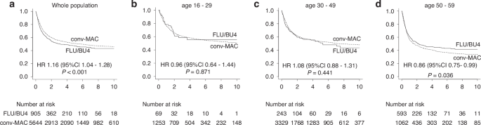 Improved post-transplant outcomes for elderly acute myeloid leukemia patients conditioned with FLU/BU4 rather than conventional MAC regimens