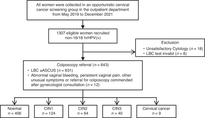 The triage role of cytological DNA methylation in women with non-16/18, specifically genotyping high-risk HPV infection