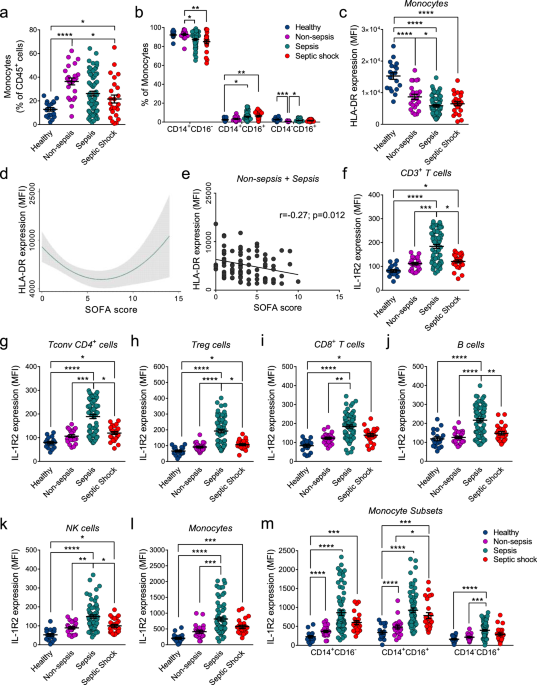 Monocyte-macrophage membrane expression of IL-1R2 is a severity biomarker in sepsis