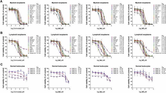 Enhancing venetoclax efficacy in leukemia through association with HDAC inhibitors
