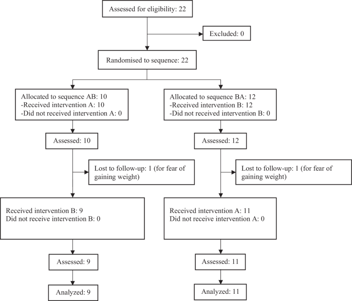 Comparison of the digestive tolerance of an oligomeric versus a polymeric oral nutritional supplement in people with anorexia nervosa. A randomised crossover clinical trial