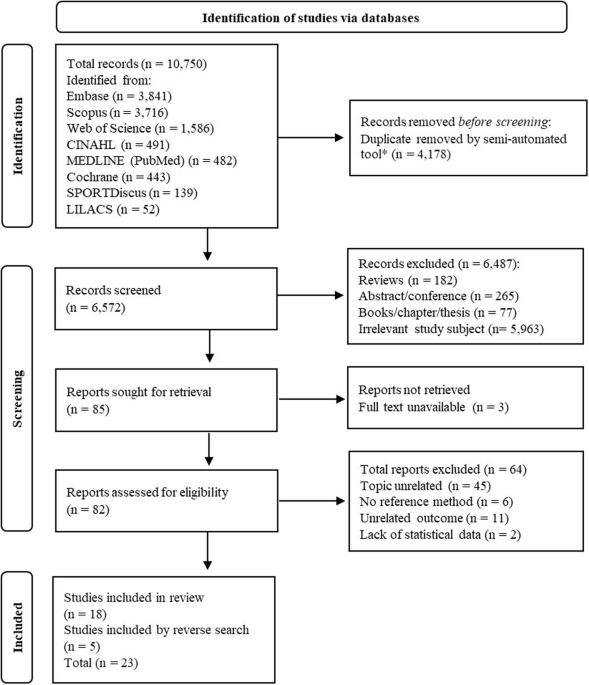 Comparing digital anthropometrics from mobile applications to reference methods: a scoping review