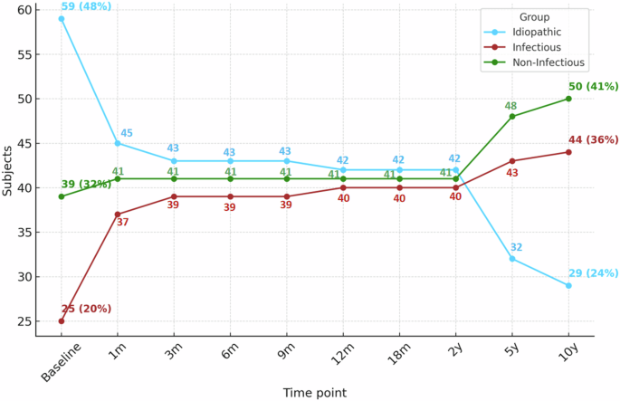 A decade-long review: insights into diagnosis and disease evolution of uveitis from a single-center study