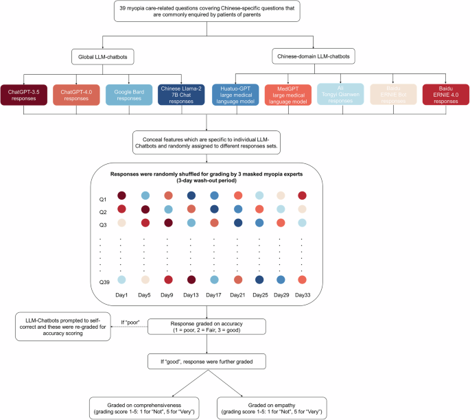 Comparative performance analysis of global and chinese-domain large language models for myopia