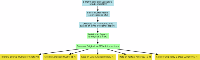Chat GPT vs an experienced ophthalmologist: evaluating chatbot writing performance in ophthalmology