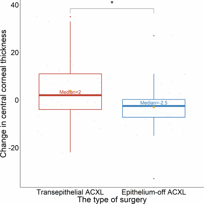 Comparison of the 1-year efficacy of epithelium-off and transepithelial accelerated corneal collagen crosslinking in adolescent keratoconus