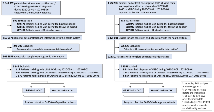 Cardiovascular post-acute sequelae of SARS-CoV-2 in children and adolescents: cohort study using electronic health records
