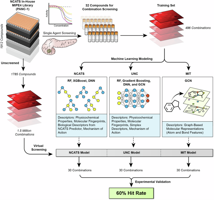 AI-driven discovery of synergistic drug combinations against pancreatic cancer