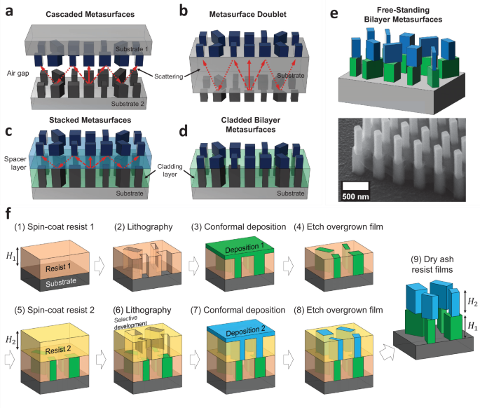 Free-standing bilayer metasurfaces in the visible