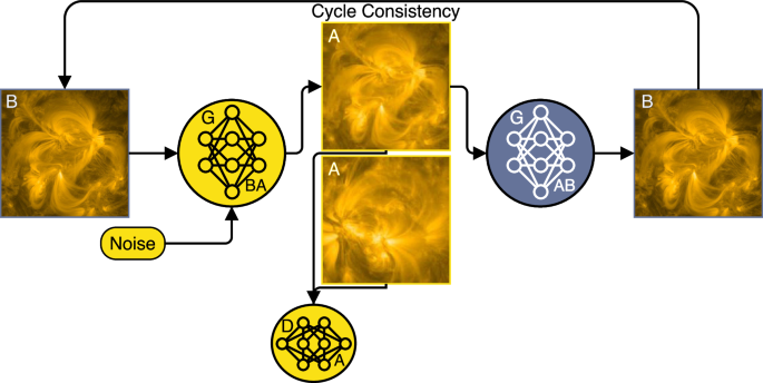 A deep learning framework for instrument-to-instrument translation of solar observation data