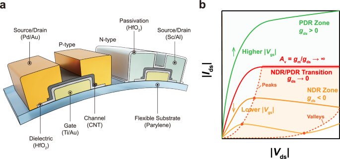 Super-saturated complementary carbon nanotube transistors with intrinsic gain singularities