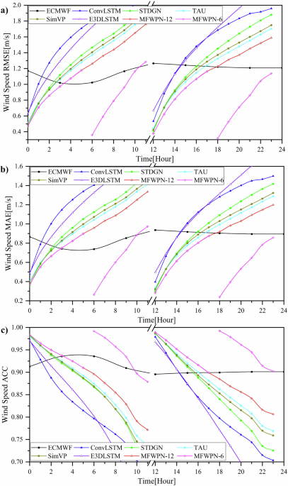 A machine learning model for hub-height short-term wind speed prediction