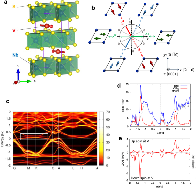 Zero-field Hall effect emerging from a non-Fermi liquid in a collinear antiferromagnet V1/3NbS2