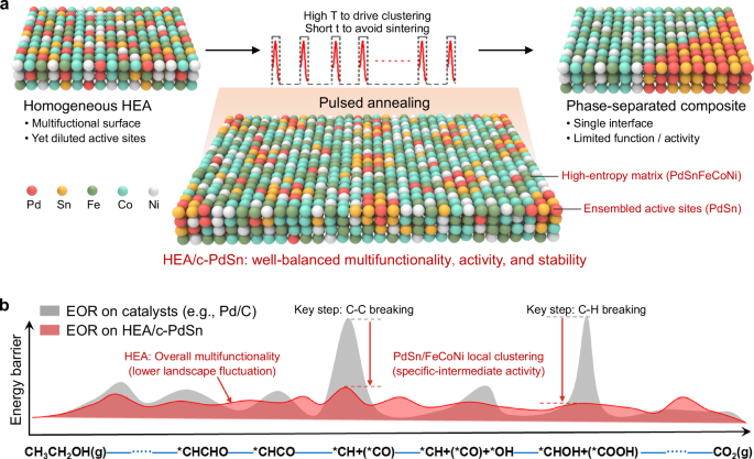 Finely tailoring the local ensembles in heterostructured high entropy alloy catalysts through pulsed annealing
