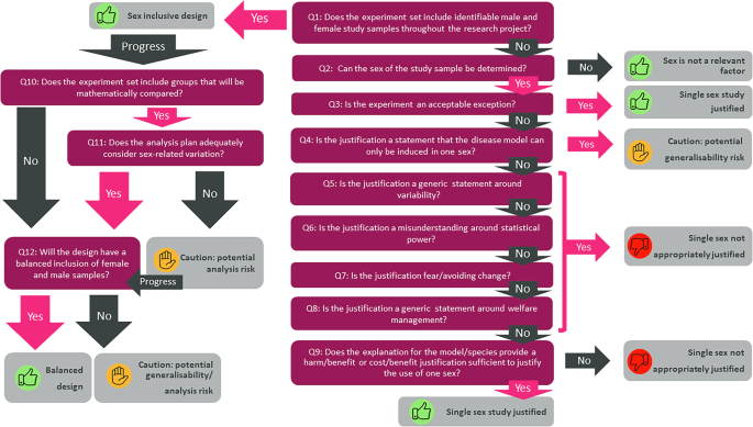 The Sex Inclusive Research Framework to address sex bias in preclinical research proposals