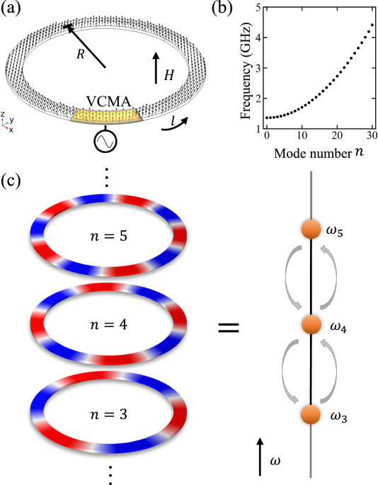 Frequency modulation on magnons in synthetic dimensions