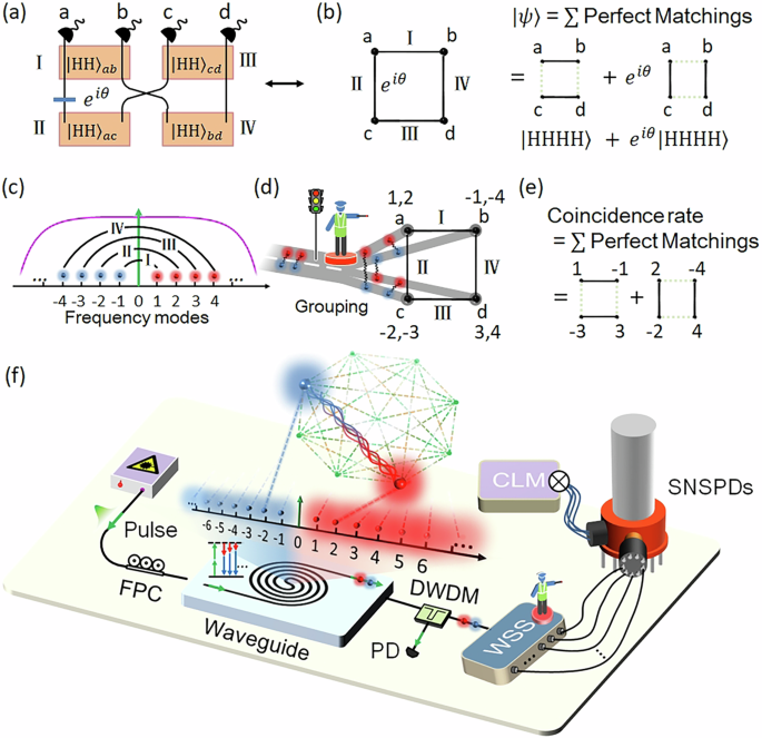 Solving perfect matchings by frequency-grouped multi-photon events using a silicon chip