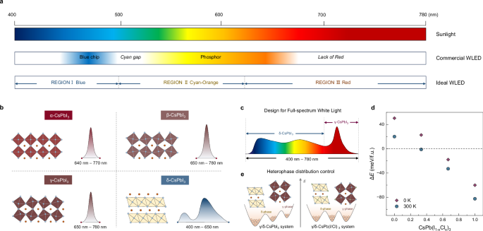Nanoscale heterophase regulation enables sunlight-like full-spectrum white electroluminescence