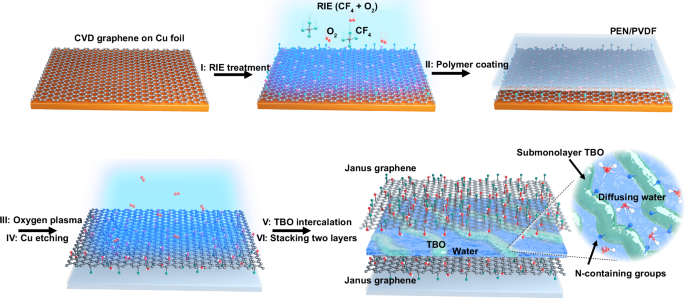 Principles for fabricating moisture barrier films via stacked Janus graphene layers