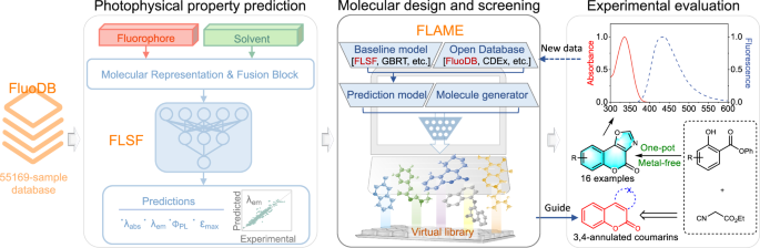 A modular artificial intelligence framework to facilitate fluorophore design
