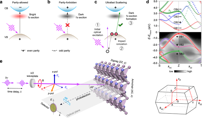 Ultrafast energizing the parity-forbidden dark exciton in black phosphorus