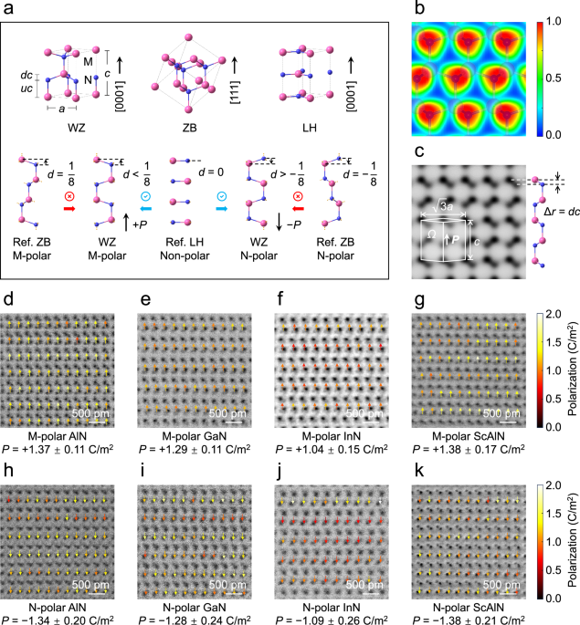 Experimental determination of giant polarization in wurtzite III-nitride semiconductors