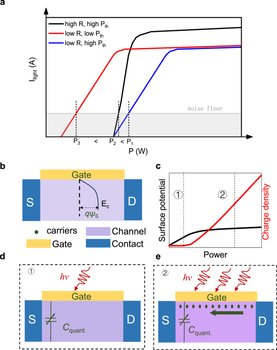 Ultra-weak infrared light detection based on steep-slope phototransistors