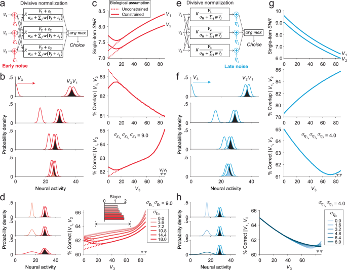 Early versus late noise differentially enhances or degrades context-dependent choice