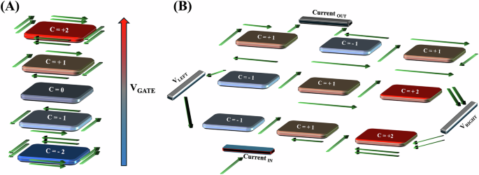 Chern networks: reconciling fundamental physics and device engineering