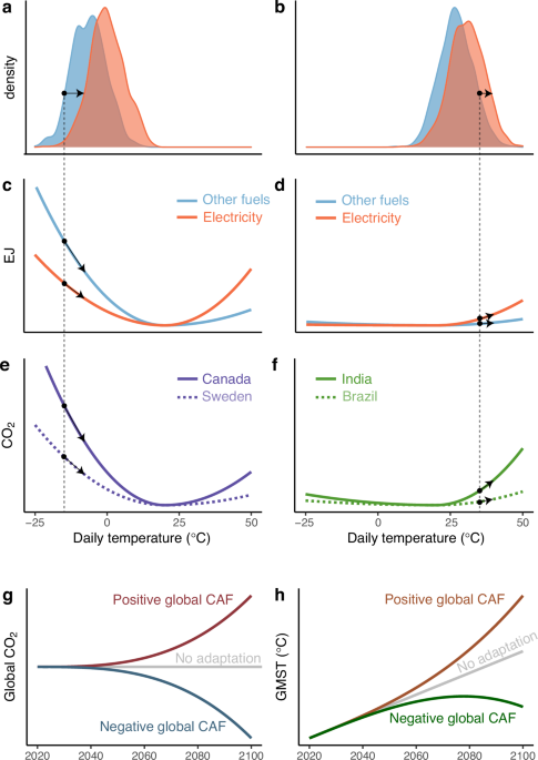 Quantifying the global climate feedback from energy-based adaptation